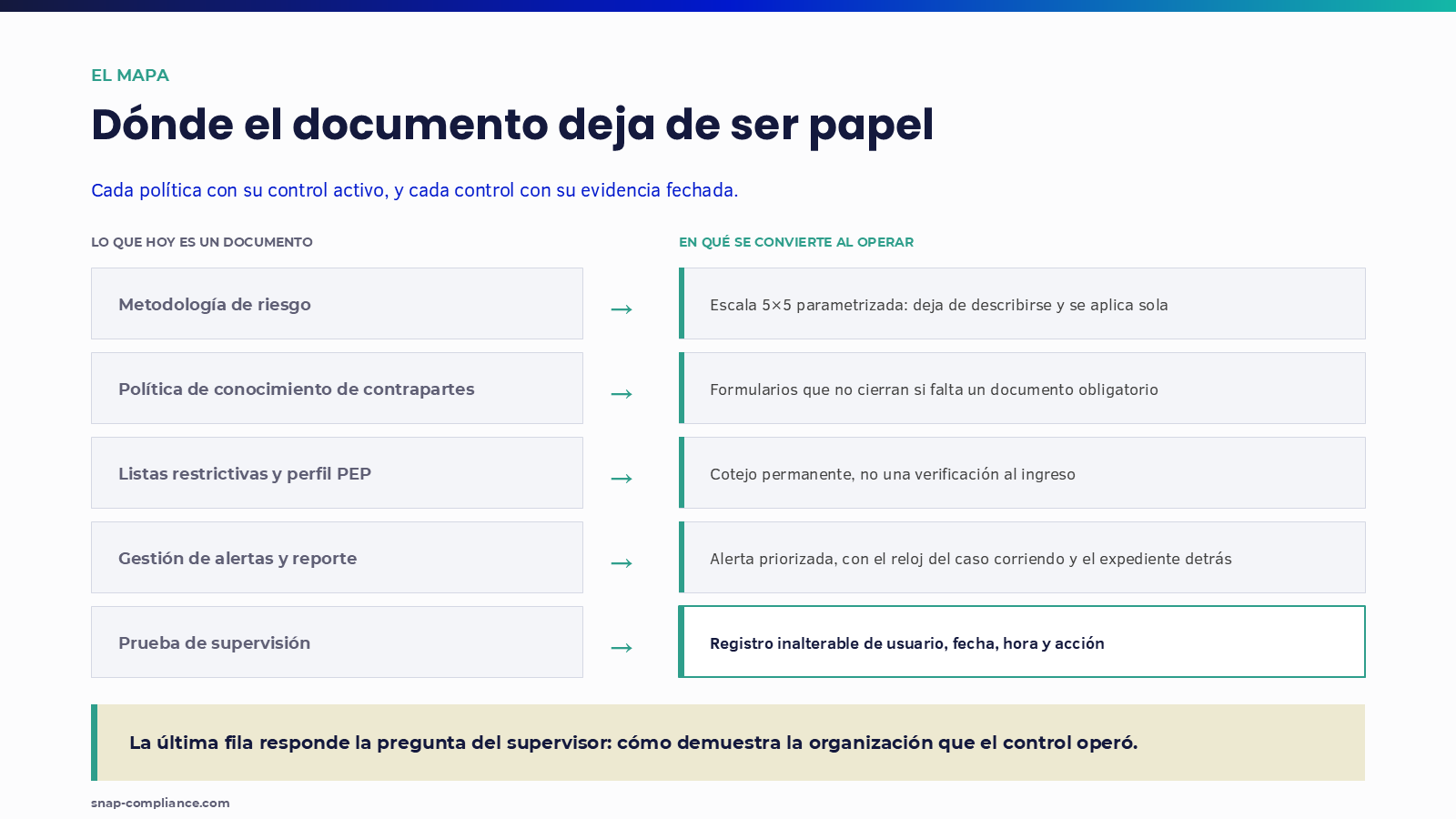 Cada documento y el control en que se convierte al operar: la metodología de riesgo, la política de contrapartes, las listas restrictivas, la gestión de alertas y la prueba de supervisión