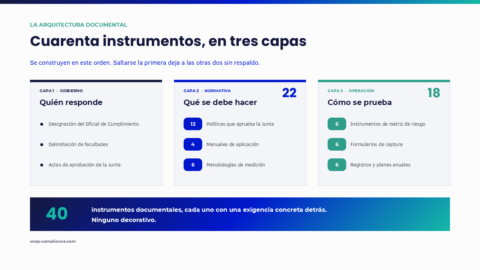 Los cuarenta instrumentos documentales repartidos en tres capas: gobierno, normativa con 22 piezas y operación con 18