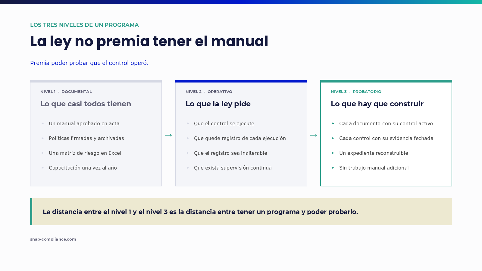 Los tres niveles de un programa de cumplimiento: documental, lo que casi todos tienen; operativo, lo que la ley pide; y probatorio, lo que hay que construir