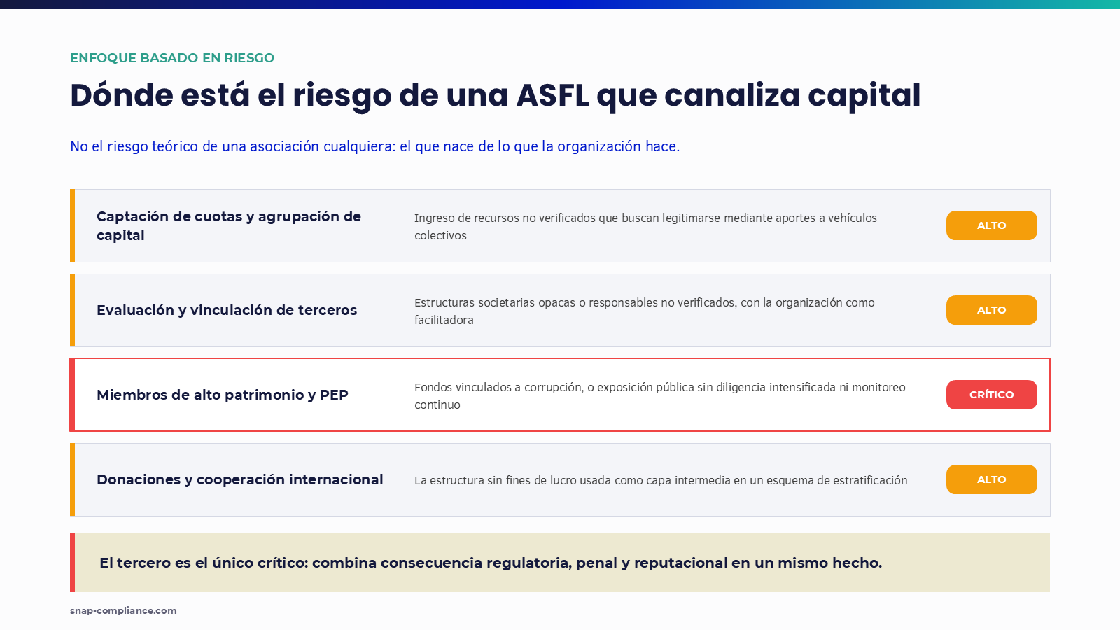 Los cuatro vectores de riesgo de una ASFL que canaliza capital: captación de cuotas, evaluación de terceros, miembros de alto patrimonio y personas expuestas políticamente, y donaciones internacionales