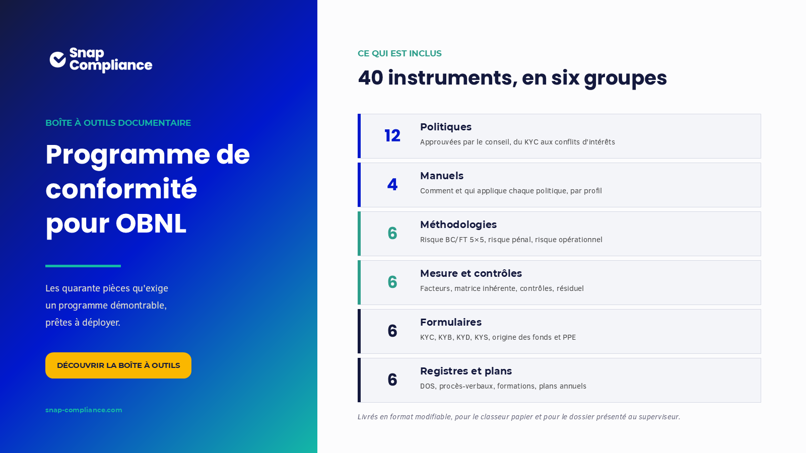 Schéma des trois niveaux d'un programme de conformité pour ASBL en République Dominicaine : niveau documentaire, niveau opérationnel exigé par la loi et niveau probatoire requis devant un tribunal ou superviseur, selon la Ley 74-2025 et la Ley 155-17