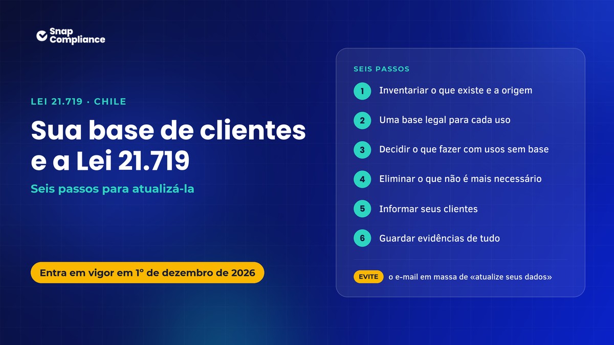 Infografia de seis passos para adequar uma base de clientes existente à Ley 21.719 de proteção de dados pessoais do Chile antes de 1º de dezembro de 2026
