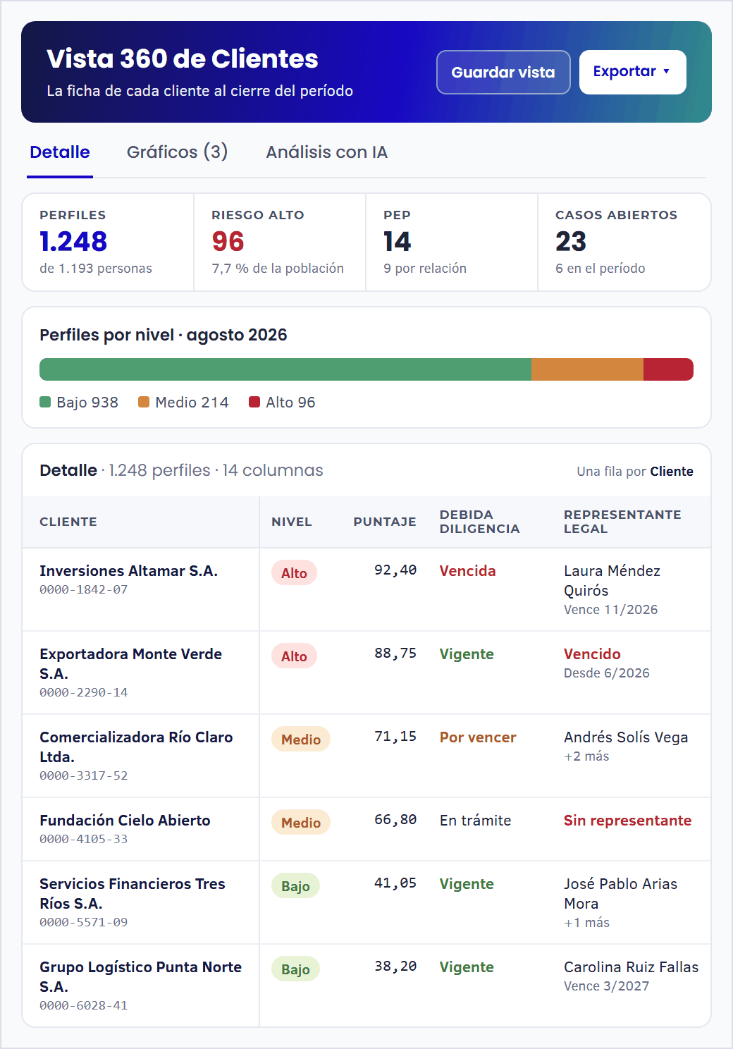 Vista 360 de Clientes: indicadores de la cartera, perfiles por nivel de riesgo y la tabla de clientes con su nivel, debida diligencia y representante legal