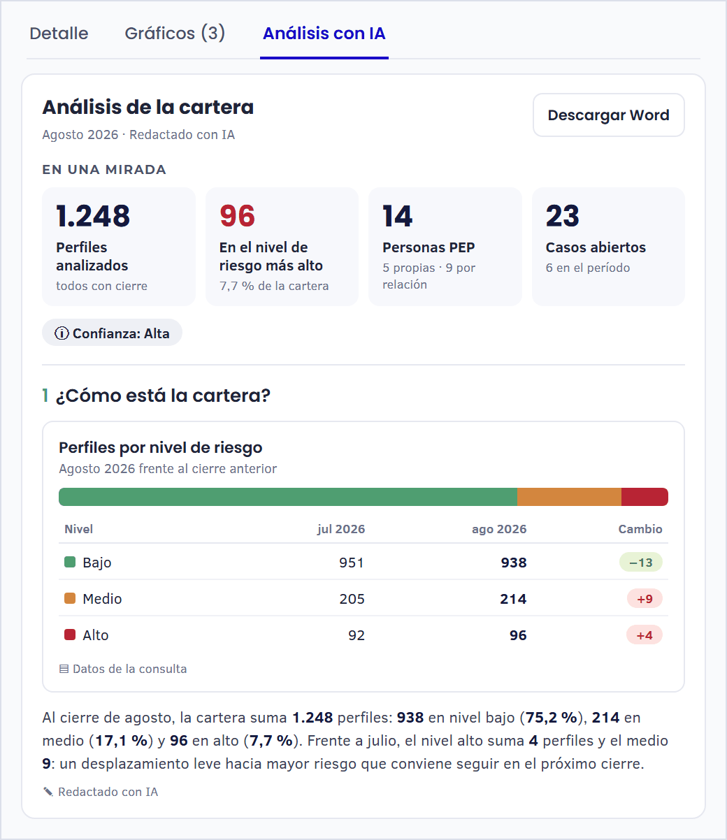 Análisis con IA: la cartera en una mirada, con perfiles analizados, perfiles en riesgo alto, personas PEP y casos abiertos, y la comparación de los niveles de riesgo frente al cierre anterior