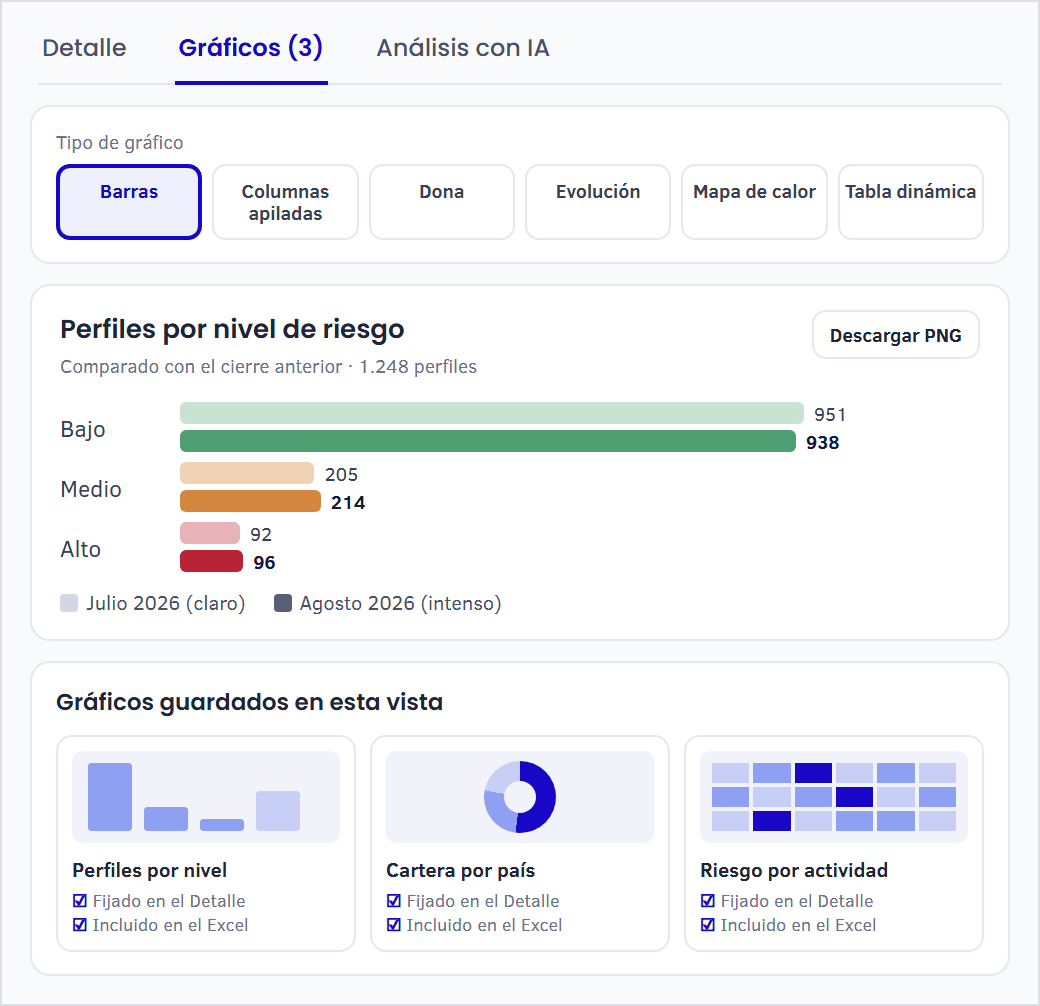 Gráficos de la Vista 360: perfiles por nivel de riesgo comparados con el cierre anterior y los gráficos guardados en la vista